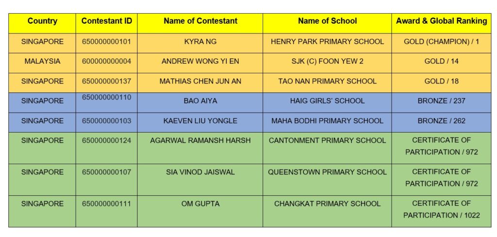 World English Olympiad (WEO 2025) By The World Contests