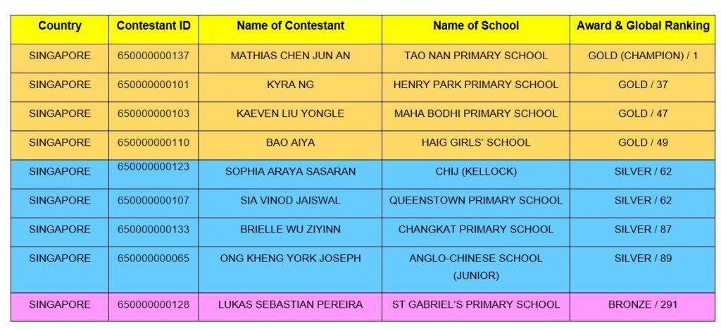 World English Competition 2025 (WEC 2025) By The World Contests