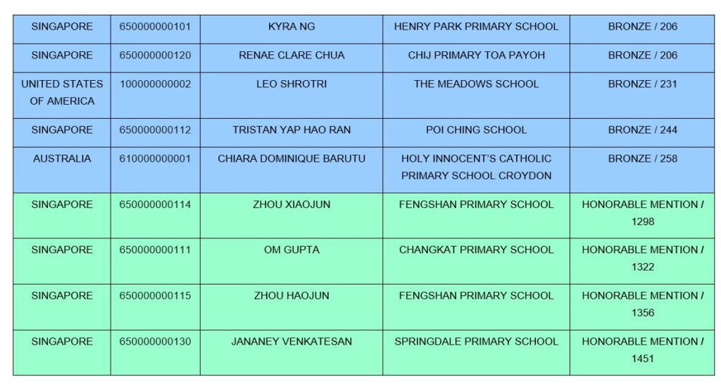 World Science Olympiad 2025 (WSO 2025) By The World Contests
