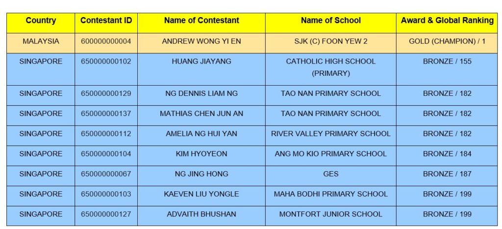 World Science Olympiad 2025 (WSO 2025) By The World Contests