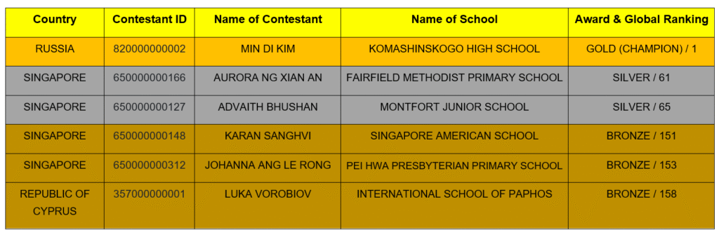 WORLD MATH COMPETITION 2026 BY THE WORLD CONTESTS
