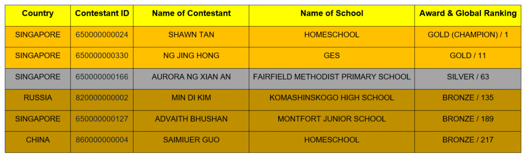 WORLD MATH OLYMPIAD 2026 BY THE WORLD CONTESTS